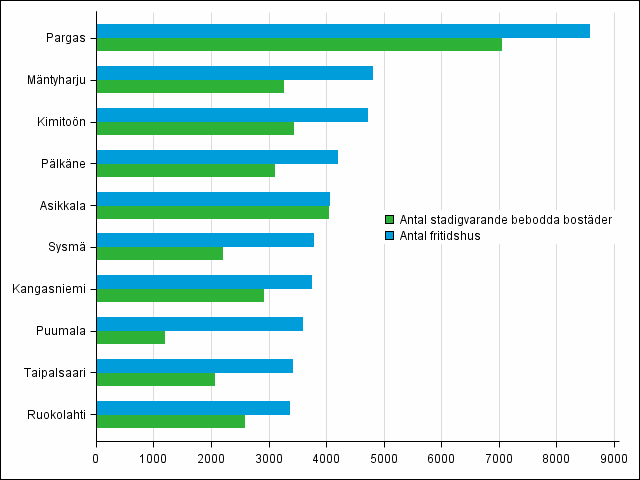 Figur 2. Kommuner med fler fritidshus n permanenta bostder r 2014 (de strsta kommunerna med kvantitativt sett flest fritidshus)
