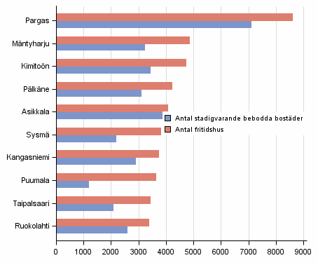 Figur 2. Kommuner med fler fritidshus n permanenta bostder r 2015 (de strsta kommunerna med kvantitativt sett flest fritidshus)