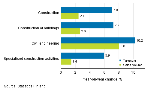Annual change in working day adjusted turnover and sales volume of construction, February 2019, %
