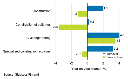Annual change in working day adjusted turnover and sales volume of construction, September 2019, %