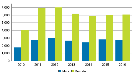 Victims of domestic violence and intimate partner violence by sex in 2010 to 2016