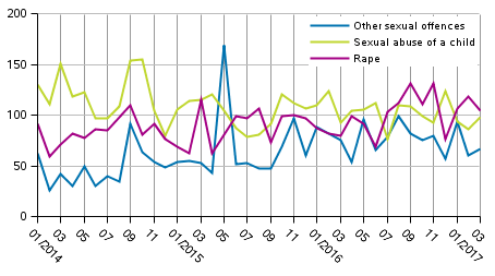 Sexual offences in 2014 to 2017