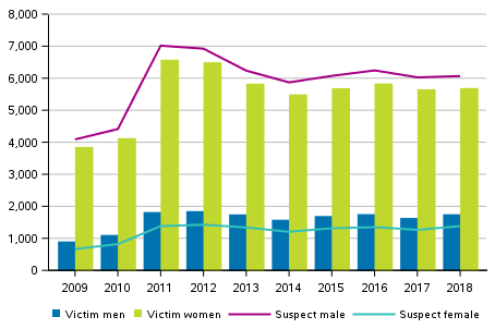 Adult victims of domestic violence and intimate partner violence by sex in 2009 to 2018