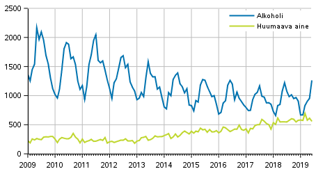 Rattijuopumusrikokset pihteen mukaan kuukausittain 2009–2019