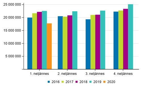 Rautatieliikenteen matkustajamr vuosina 2016–2020 neljnneksittin