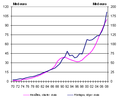 Utvecklingen av hushllens och fretagens lneskulder ren 1970–2008
