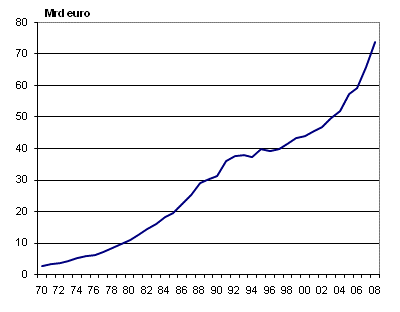 Utvecklingen av hushllens kontant- och insttningsfordringar ren 1970–2008