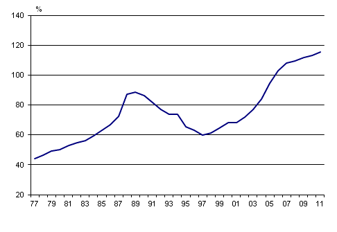 Figurbilaga 5. Hushllens skuldsttningsgrad 1977 - 2011