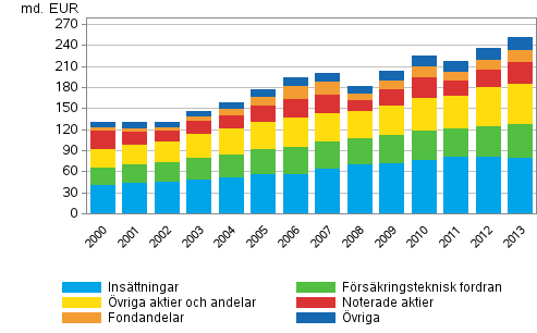 Hushllens finansiella frmgenhet 2000–2013, miljarder euro