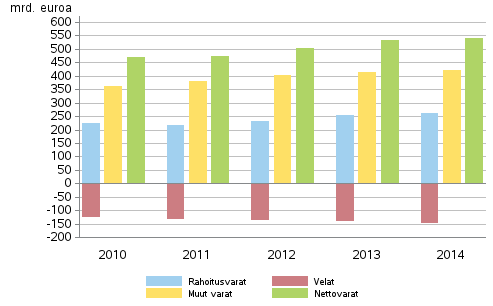 Kotitalouksien rahoitusvarat ja velat, muut varat sek nettovarat 2010–2014, mrd. euroa