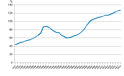 Hushllens skuldsttningsgrad 1977–2018, lneskuld i frhllande till de disponibla inkomsterna