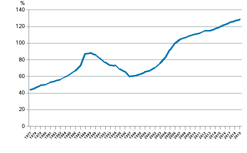 Hushllens skuldsttningsgrad 1977–2019, lneskuld i frhllande till de disponibla inkomsterna