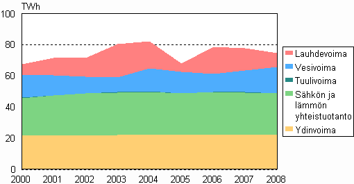 Kuvio 03. Shkn tuotanto tuotantomuodoittain 2000—2008