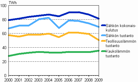 Shkn, kaukolmmn ja teollisuuslmmn tuotanto 2000—2009