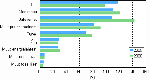 Polttoaineiden kytt shkn ja lmmn tuotannossa 2008—2009