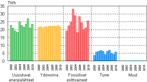 Liitekuvio 2. Shkn tuotanto energialajeittain 2000–2010