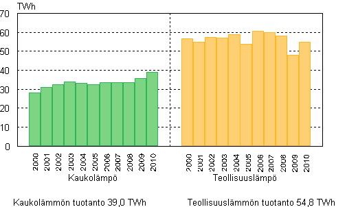 Liitekuvio 6. Lmmn tuotanto 2000–2010