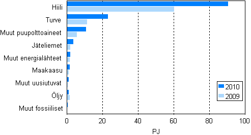  Liitekuvio 11. Polttoaineiden kytt shkn erillistuotannossa 2009–2010