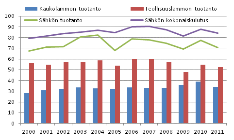 Shkn, kaukolmmn ja teollisuuslmmn tuotanto 2000–2011