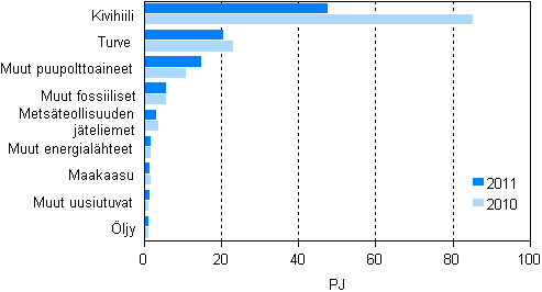 Polttoaineiden kytt shkn erillistuotannossa 2010–2011