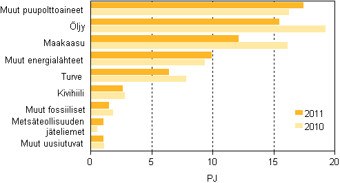 Polttoaineiden kytt lmmn erillistuotannossa 2010–2011