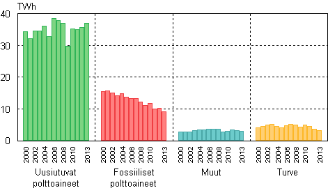 Liitekuvio 8. Teollisuuslmmn tuotanto polttoaineittain 2000–2013