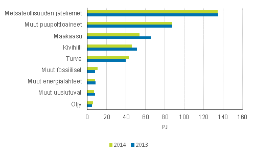 Liitekuvio 8. Polttoaineiden kytt shkn ja lmmn yhteistuotannossa 2013-2014