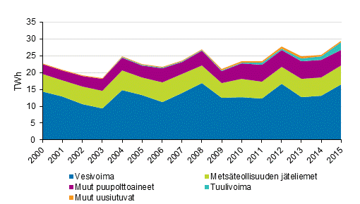 Liitekuvio 4. Shkn tuotanto uusiutuvilla energialhteill 2000-2015