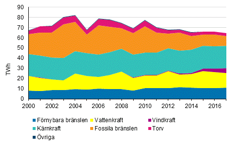Produktionen av el efter energikllor 2000-2017