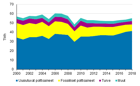 Liitekuvio 6. Teollisuuslmmn tuotanto polttoaineittain 2000-2018