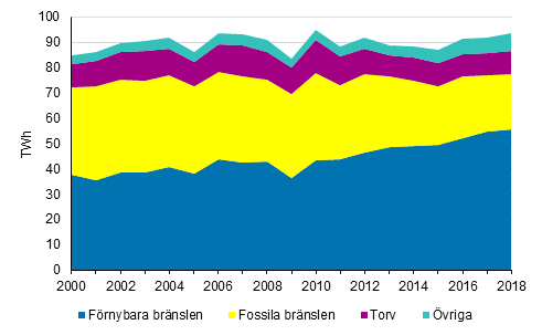 Produktionen av fjrrvrme och industrivrme enligt brnslen 2000-2018