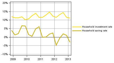 Appendix figure 4. Households' indicators