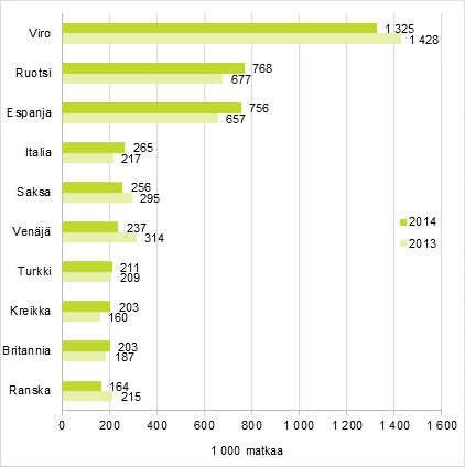 Suomalaisten suosituimmat kohteet ypymisen kohdemaassa sisltneill vapaa-ajanmatkoilla 2014 ja vertailu vuoteen 2013