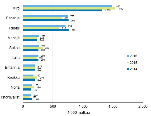 Suomalaisten suosituimmat kohteet ypymisen kohdemaassa sisltneill vapaa-ajanmatkoilla 2016, 2015 ja 2014