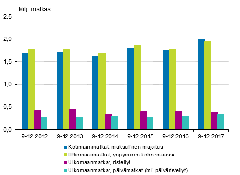 Vapaa-ajanmatkat matkatyypeittin syys-joulukuussa 2012-2017* (pl. kotimaan ilmaismajoitusmatkat)