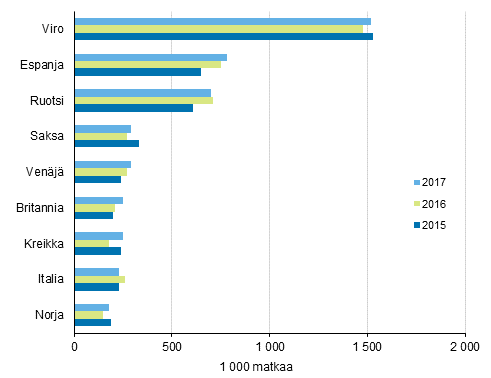 Suomalaisten suosituimmat kohteet ypymisen kohdemaassa sisltneill vapaa-ajanmatkoilla 2017, 2016 ja 2015