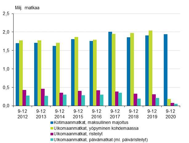 Vapaa-ajanmatkat syys-joulukuussa 2012-2020* (pl. kotimaan piv- ja ilmaismajoitusmatkat)