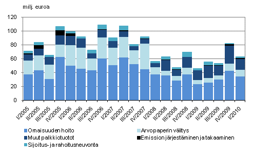 Sijoituspalveluyritysten palkkiotuottojen jakauma vuosina 2005 – 2010