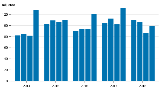 Vrdepappersfretagens rrelsevinst efter kvartal 2014-2018, mn euro