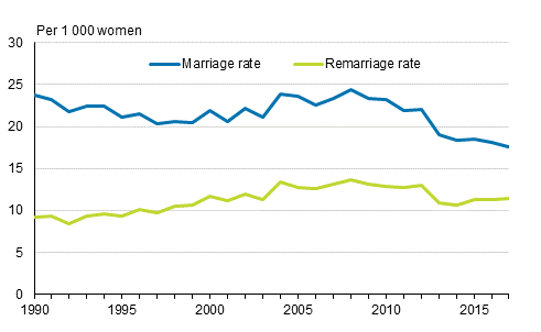 Marriage rate and remarriage rate 1990–2016, opposite-sex couples
