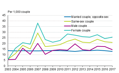 Divorce rates from opposite-sex and same-sex couples 2003–2017