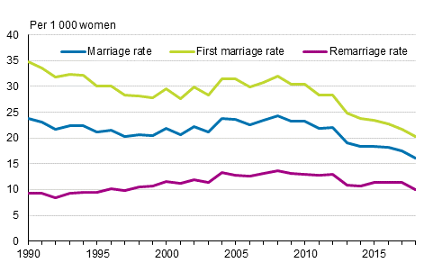 Marriage rate, first marriage rate and remarriage rate 1990–2018, opposite-sex couples