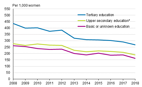 Marriage rate of women born in Finland by level of education in 2008 to 2018, opposite-sex couples