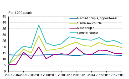 Divorce rates from registered partnerships and marriages 2003–2018