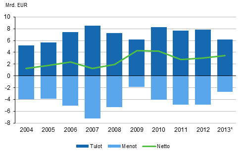 Kuvio 2. Ulkomaisten suorien sijoitusten tuotot 2004-2013
