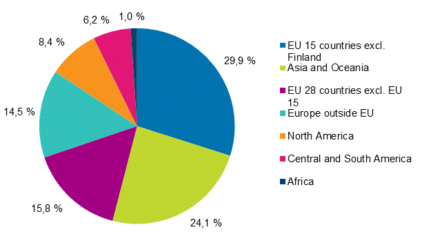 Appendix figure 1. Personnel in affiliates abroad by country group in 2015 (The figure was corrected on 18 September 2017)