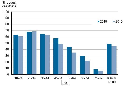 Kuvio 3. Vaalikonetta ennen eduskuntavaaleja kyttneiden osuus 2015 ja 2019, %-osuus nioikeutetusta vestst