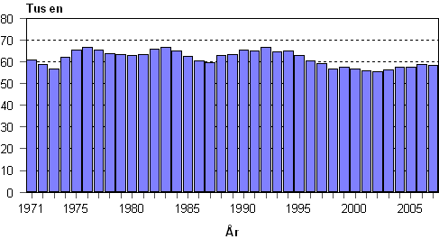 Antalet levande fdda 1971–2007