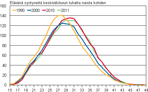 Liitekuvio 2. Ikryhmittiset hedelmllisyysluvut 1990, 2000, 2010 ja 2011