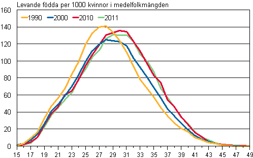 Figurbilaga 2. Fruktsamhetstal efter lder 1990, 2000, 2010 och 2011